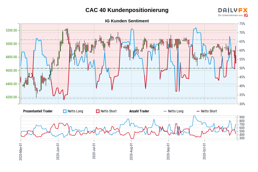 CAC 40 Kundenpositionierung