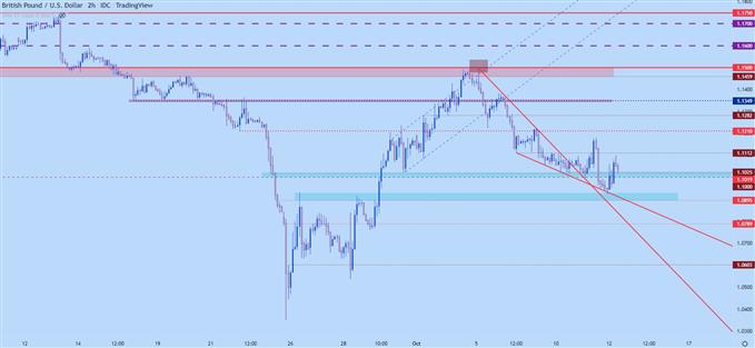 gbpusd two hour chart