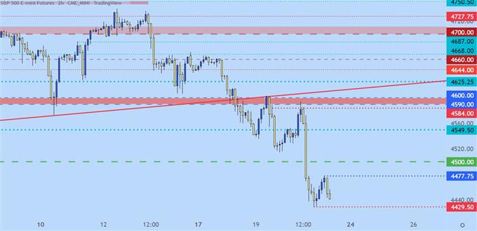 SPX two hour price chart