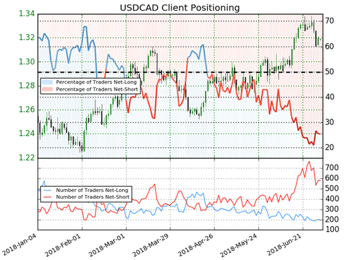 USDCAD Sentiment Chart