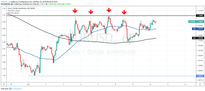 EUR/USD - DXY : Débrief des Minutes de la Fed