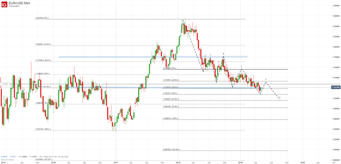 EUR/USD Chartanalyse auf Tagesbasis