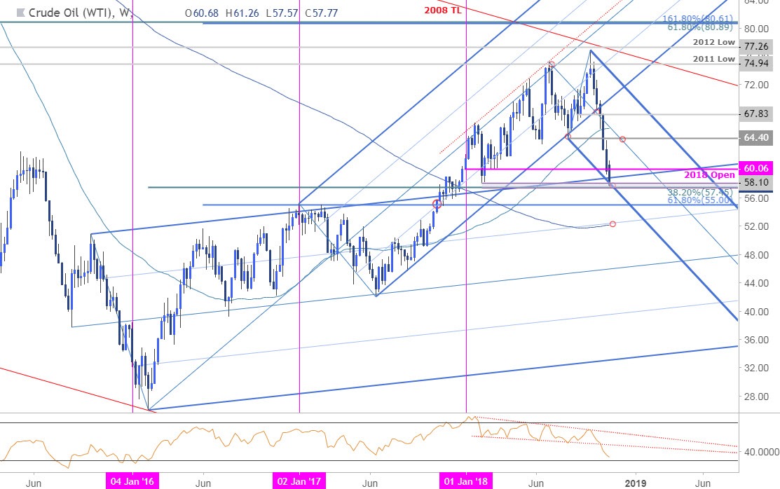 Crude Oil Price Chart - Weekly
