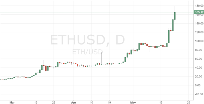 Ethereum: 86 neue Mitglieder für EEA