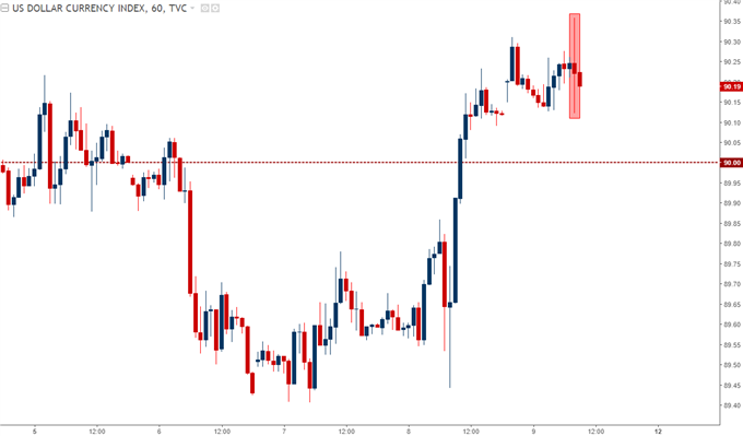 us dollar price chart hourly time frame 