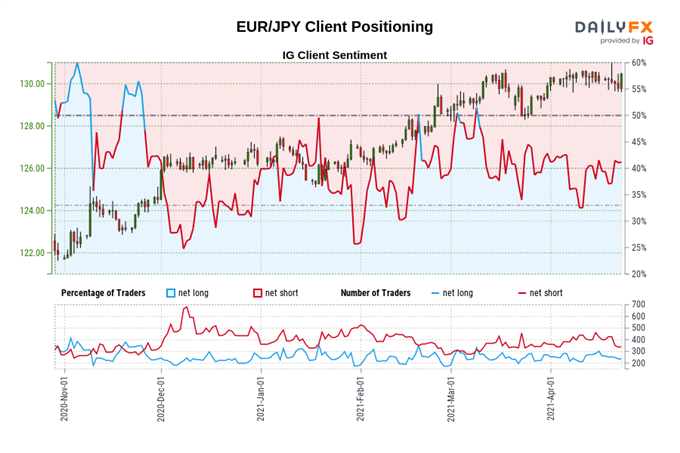 Euro Technical Analysis: EUR/USD, EUR/JPY Eyeing Push to Higher Highs