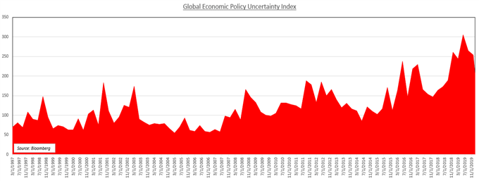Global economic policy uncertainty index