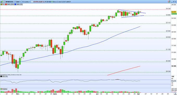 Bourse : dans l’attente d’un catalyseur – Dow Jones : l’indice confirme un signal haussier