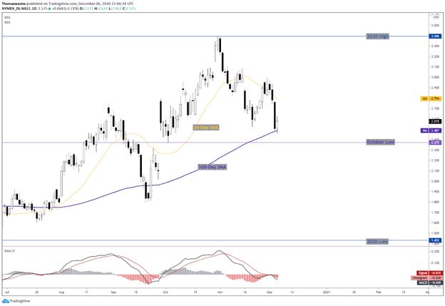 Natural Gas Futures Chart 