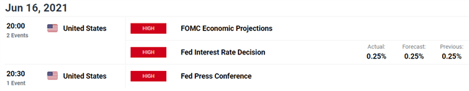 USD/ZAR economic calendar