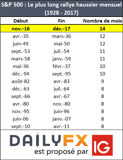 Nouveaux records sur le S&P 500 et Nasdaq, quand acheter Wall Street ?