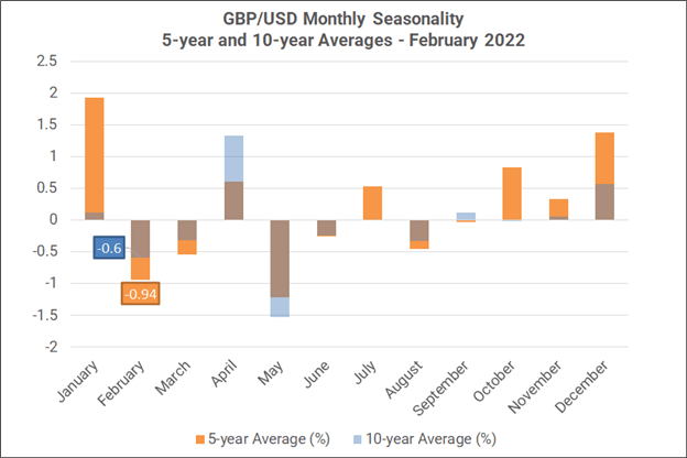Monthly Forex Seasonality – February 2022: USD Strong, AUD &amp; NZD Weak, Stocks Mixed