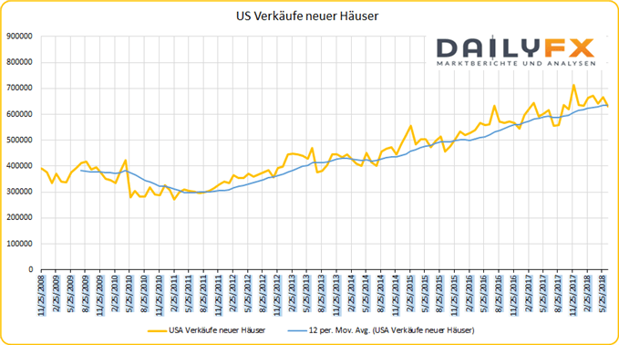 USA Verkäufe neuer Häuser