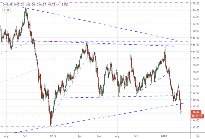 Chart of US Crude Oil
