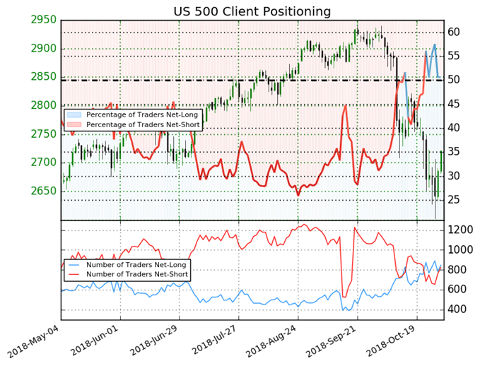 Sentiment du S&P 500.