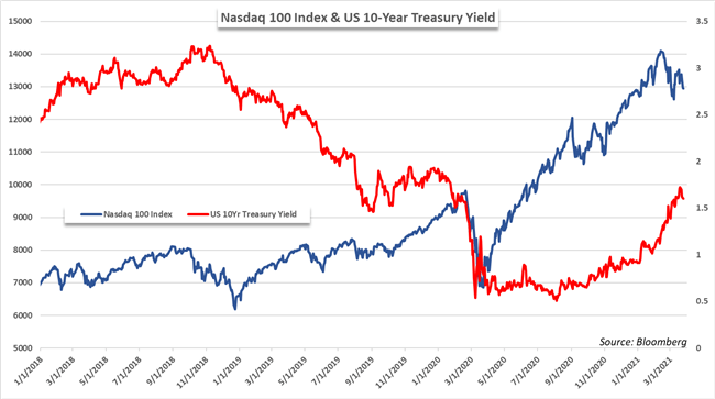 Equities Q2 2021 Fundamental Forecast