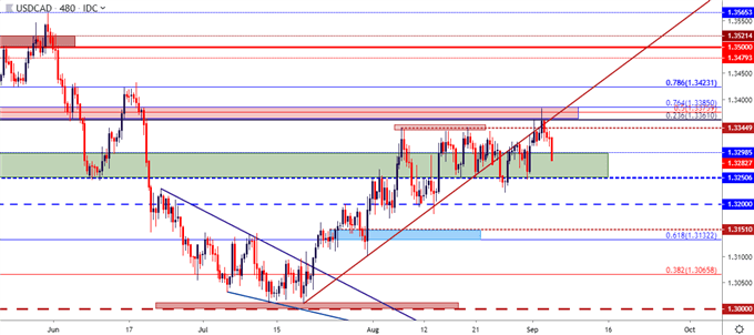 usdcad usd/cad eight hour price chart