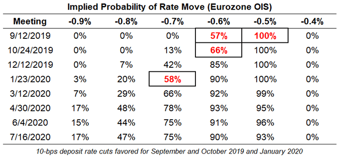 ecb rate expectations, ecb rate expectations, european central bank rate cut odds, ecb rate cut odds