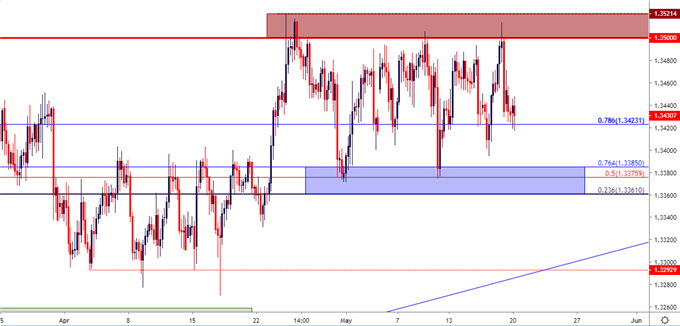 usd/cad four hour price chart