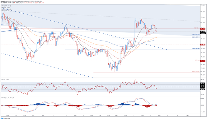 Japanese Yen Technical Analysis: AUD/JPY, CAD/JPY, GBP/JPY Key Levels
