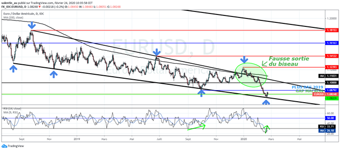 EUR/USD : Les perspectives sont haussières