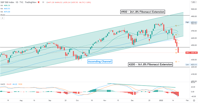 S&amp;P 500 Fall May Lead APAC Stocks Lower, Tech Earnings in Focus