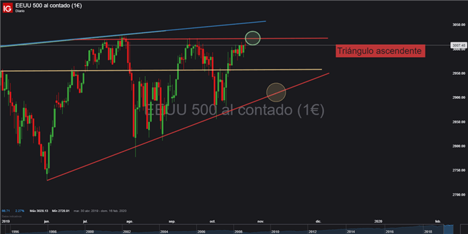 Gráfico diario S&P 500 - 24/10/2019