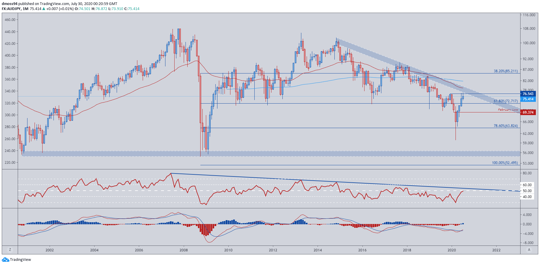 yen timing