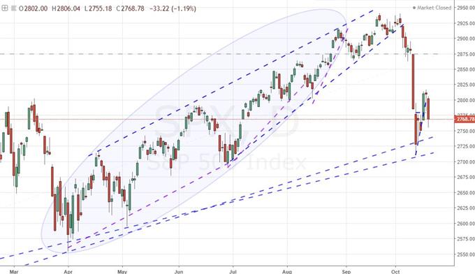 S&P 500 Chart (Daily)