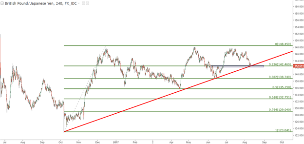 Le GBP/JPY, l'EUR/JPY vers la continuation/revirement de l'aversion au risque