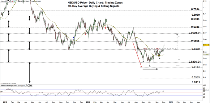 NZDUSD daily price chart 03-12-19 Zoomed out