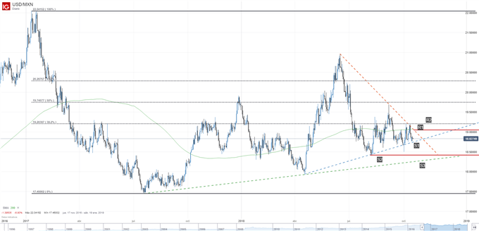 Gráfico técnico del peso mexicano. Niveles de soporte y resistencia