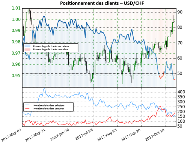 USD/CHF: La chute des positions vendeuses donne une forte perspective haussière