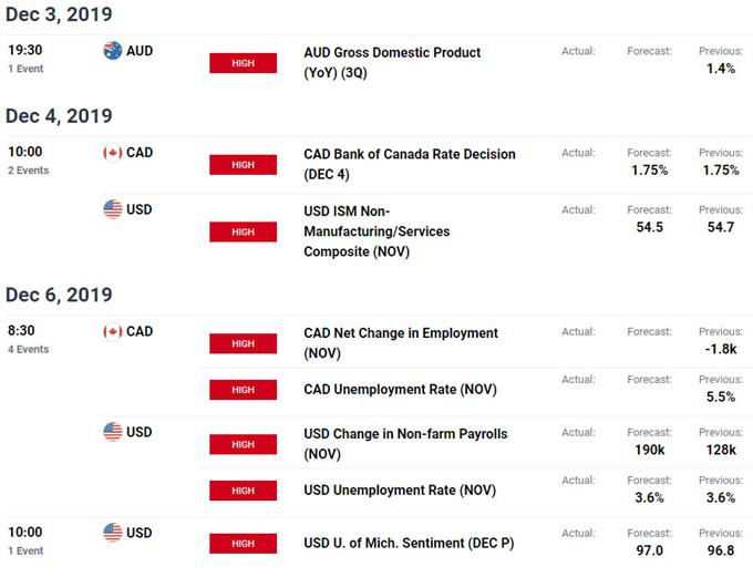 Economic Calendar - EUR - USD - CAD
