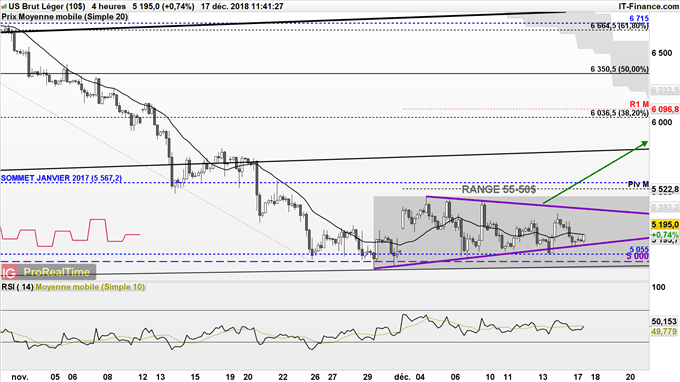 Graphique 4 heures du WTI