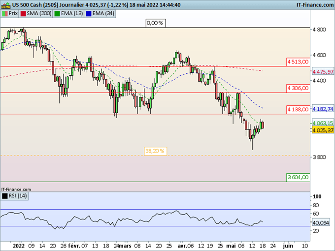 SP500 : Le rebond commence à se dégonfler