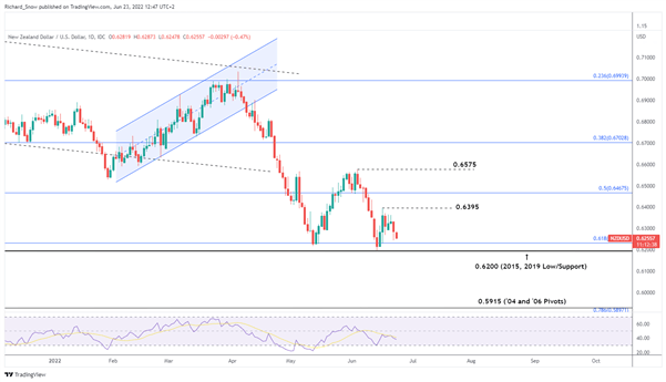 Техническая установка NZD/USD: ценовое действие приближается к ключевой поддержке