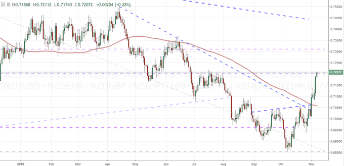 How Does a Lost Carry Currency Like the Kiwi Dollar Rally Like This?