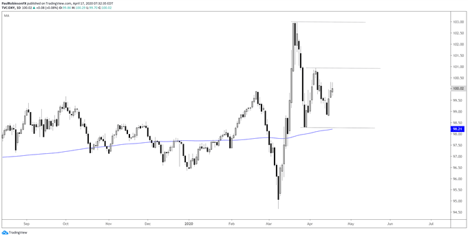 EUR/USD, USD Index & More – Charts for Next Week