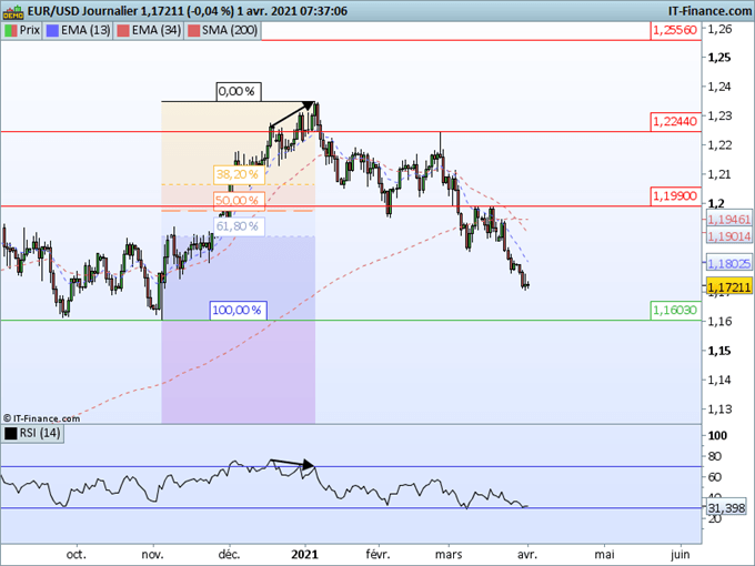 Morning Meeting Forex : Le dollar reste le leader, EUR/USD, vers 1,1600