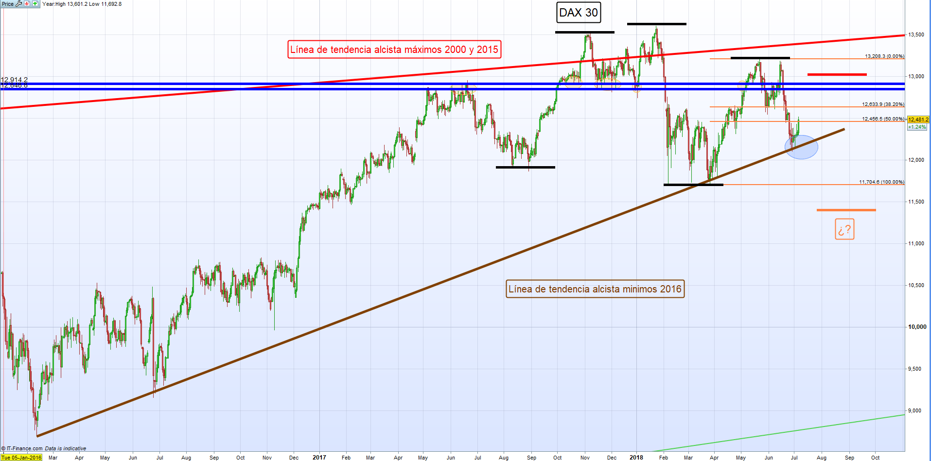 Análisis Técnico Dax 30 Ibex 35 Ftse 100 Mib 40 Cac 40