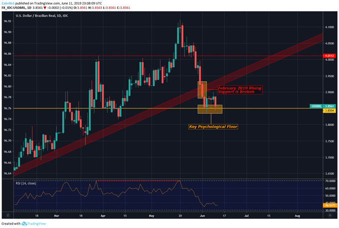 Chart Showing USDBRL