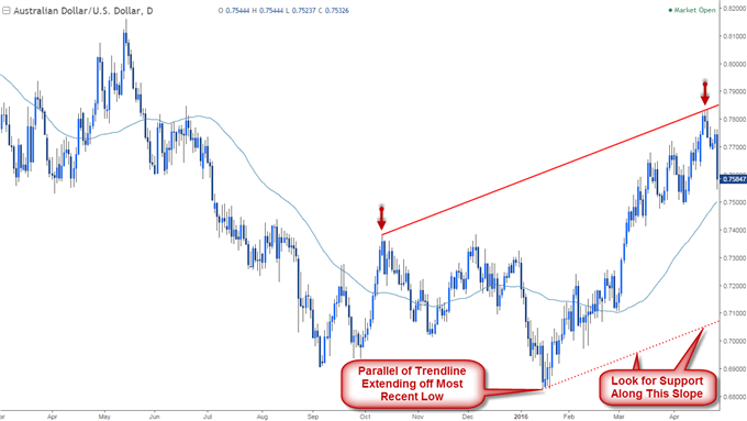 AUD/USD chart showing a trendline