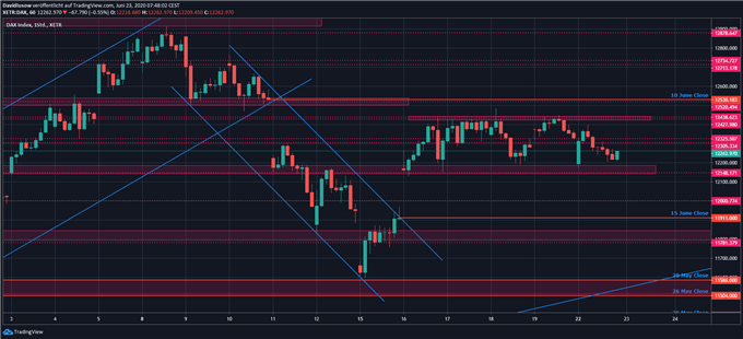 DAX Prognose