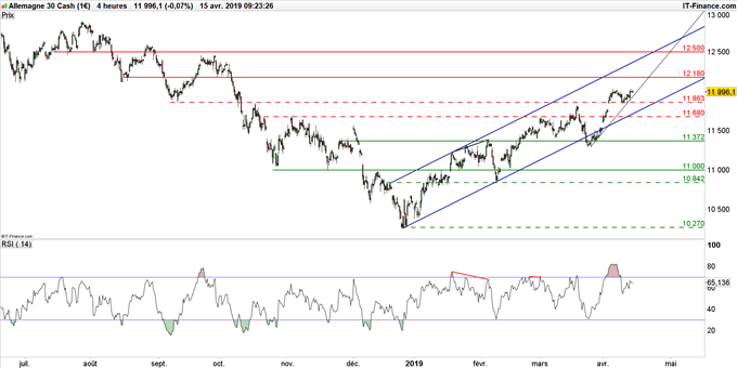 Graphique du cours DAX 30 en données 4 heures