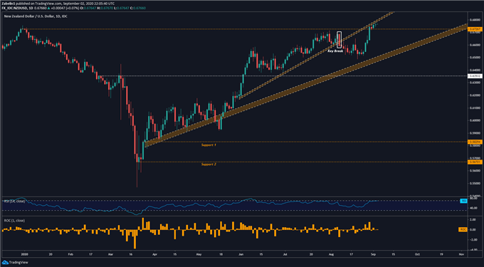 Chart showing NZD/USD