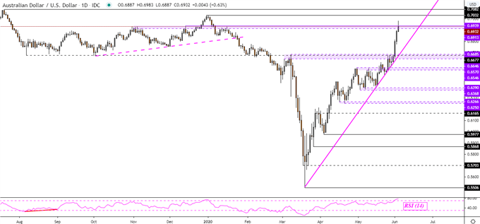 AUD/USD Daily Chart