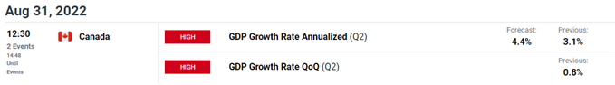 Курс USD/CAD приближается к годовому максимуму в преддверии отчета о ВВП Канады