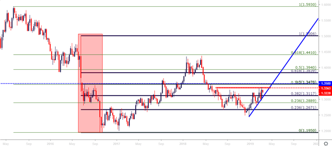 gbpusd gbp/usd weekly price chart