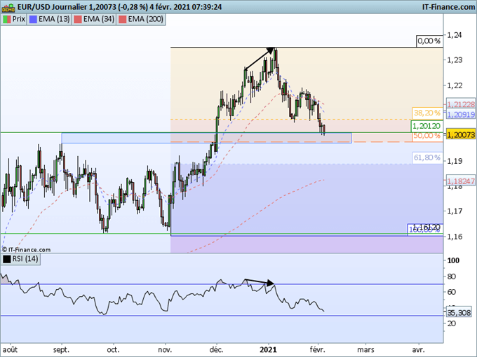 Morning Meeting Forex : EUR/USD, l’euro teste un support majeur, la livre attend la BOE